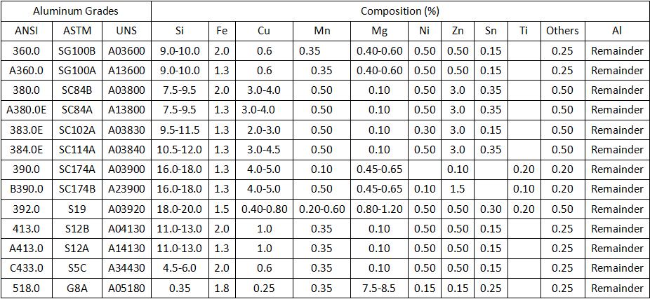 Aluminum ASTM Specification Chart