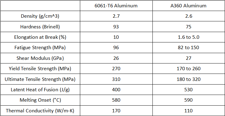 What is A360 Aluminum - A360 Cast Aluminum Properties, Composition & 6061-T6 vs A360