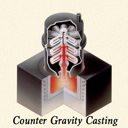 What is Counter Gravity Casting - Counter Gravity Casting Advantages & Types