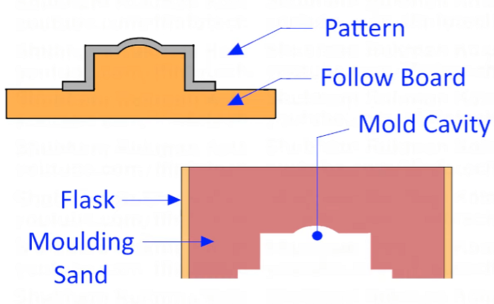 Follow Board Pattern in Casting