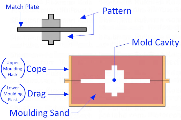 Match Plate Pattern in Casting