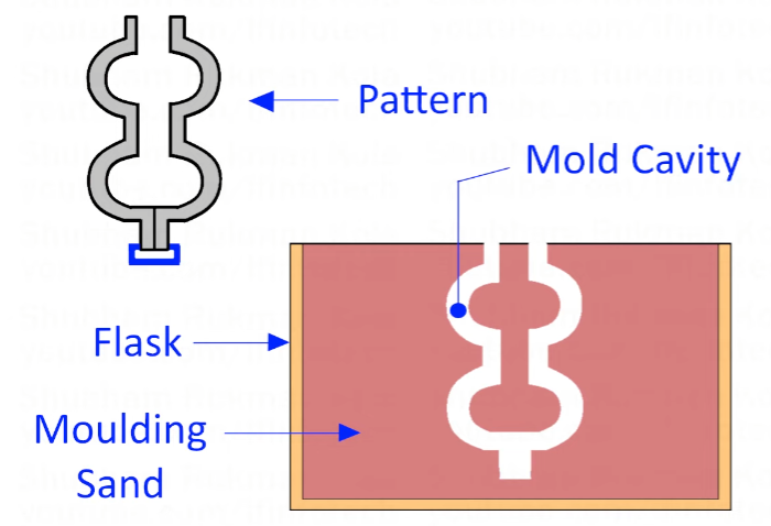 Shell Pattern in Casting