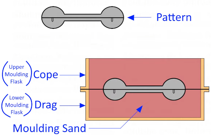 Two Piece Pattern or Split Pattern in Casting