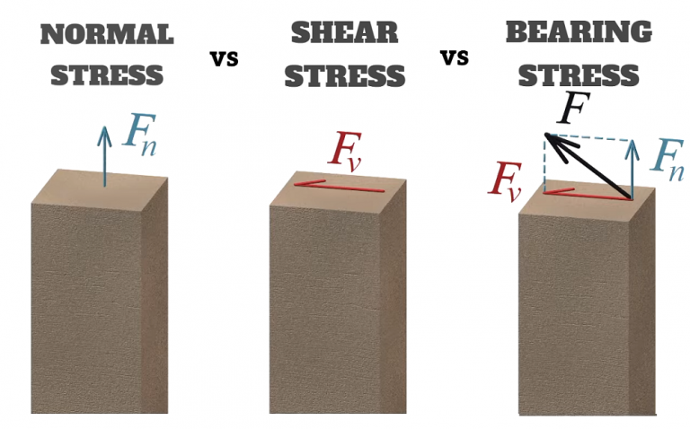Normal Strain Example Bearing Stress vs Shear stress vs Normal Stress: Definition, Symbol ...