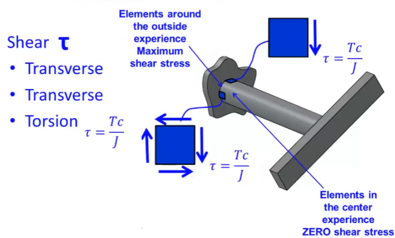 Bearing Stress vs Shear stress vs Normal Stress: Definition, Symbol ...