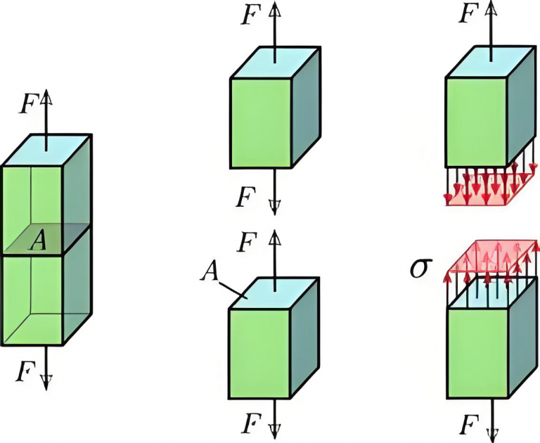 Tensile vs Compressive vs Yield Stress: Definition, Symbol, Formula ...