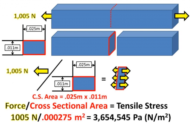 Tensile vs Compressive vs Yield Stress: Definition, Symbol, Formula ...