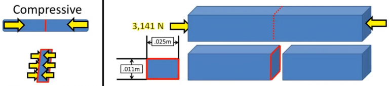 Tensile vs Compressive vs Yield Stress: Definition, Symbol, Formula ...